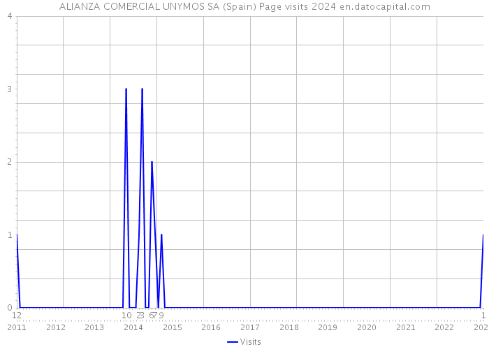 ALIANZA COMERCIAL UNYMOS SA (Spain) Page visits 2024 