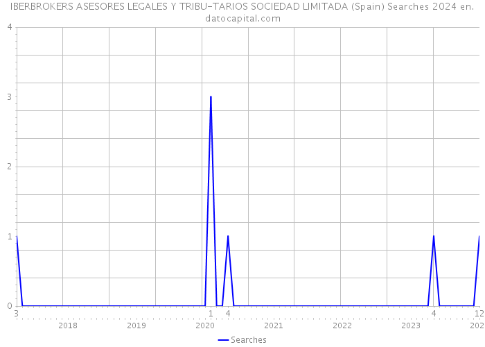 IBERBROKERS ASESORES LEGALES Y TRIBU-TARIOS SOCIEDAD LIMITADA (Spain) Searches 2024 
