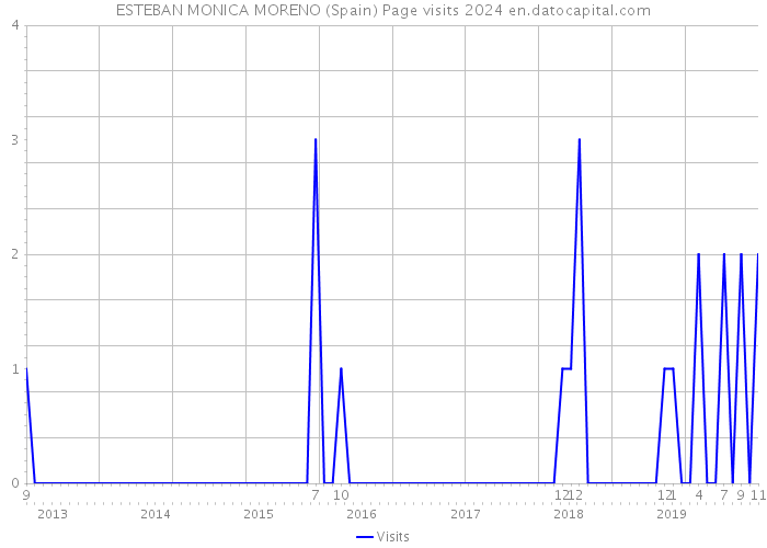 ESTEBAN MONICA MORENO (Spain) Page visits 2024 