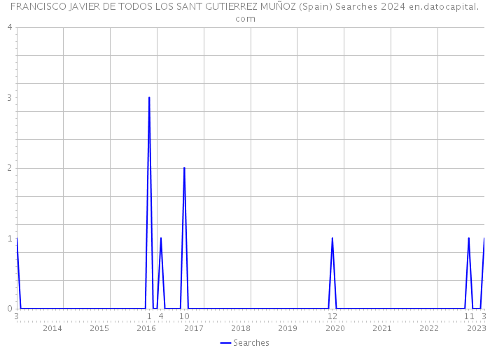 FRANCISCO JAVIER DE TODOS LOS SANT GUTIERREZ MUÑOZ (Spain) Searches 2024 