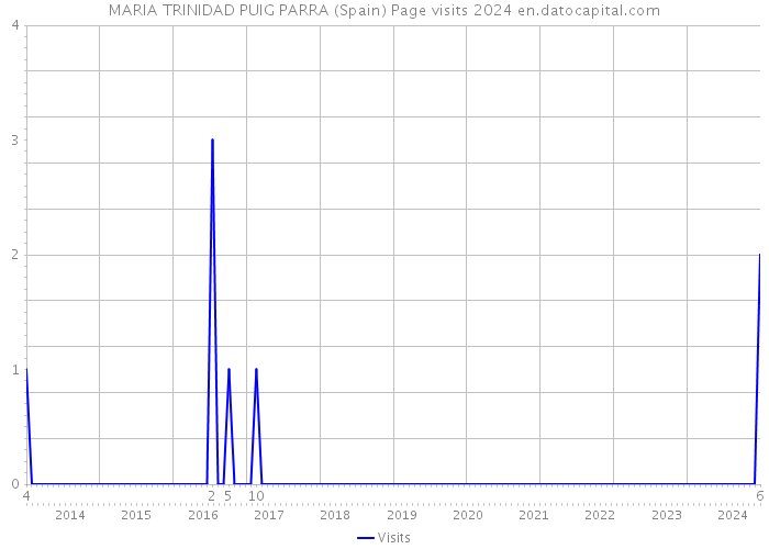 MARIA TRINIDAD PUIG PARRA (Spain) Page visits 2024 