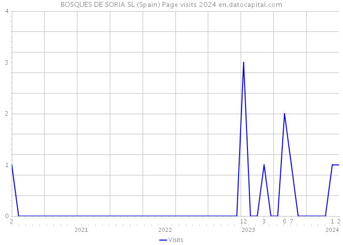 BOSQUES DE SORIA SL (Spain) Page visits 2024 