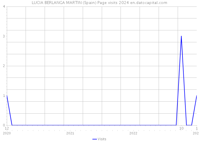 LUCIA BERLANGA MARTIN (Spain) Page visits 2024 