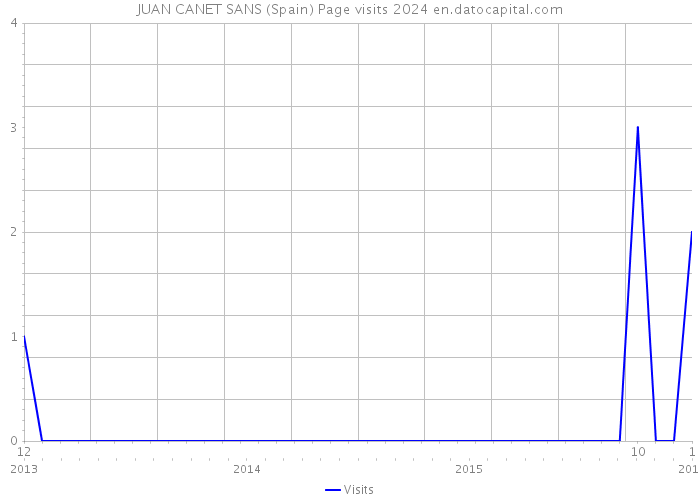 JUAN CANET SANS (Spain) Page visits 2024 