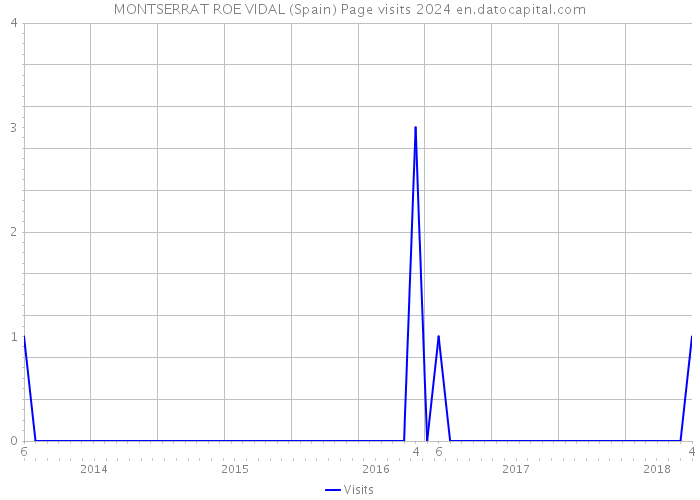 MONTSERRAT ROE VIDAL (Spain) Page visits 2024 