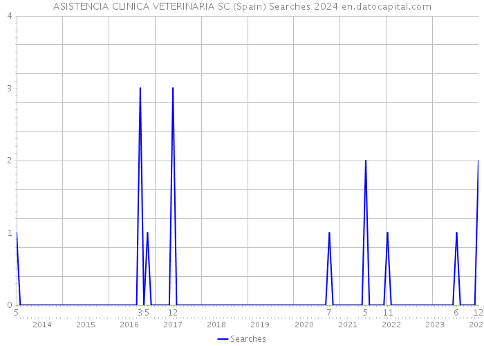 ASISTENCIA CLINICA VETERINARIA SC (Spain) Searches 2024 