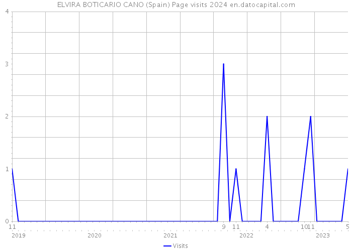 ELVIRA BOTICARIO CANO (Spain) Page visits 2024 