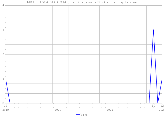 MIGUEL ESCASSI GARCIA (Spain) Page visits 2024 