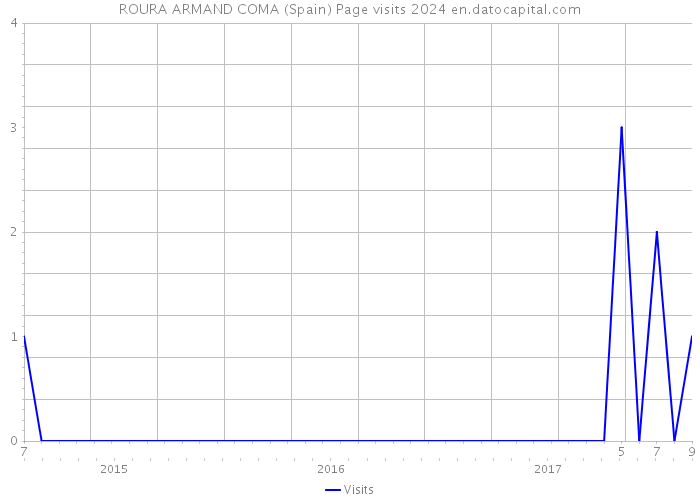 ROURA ARMAND COMA (Spain) Page visits 2024 
