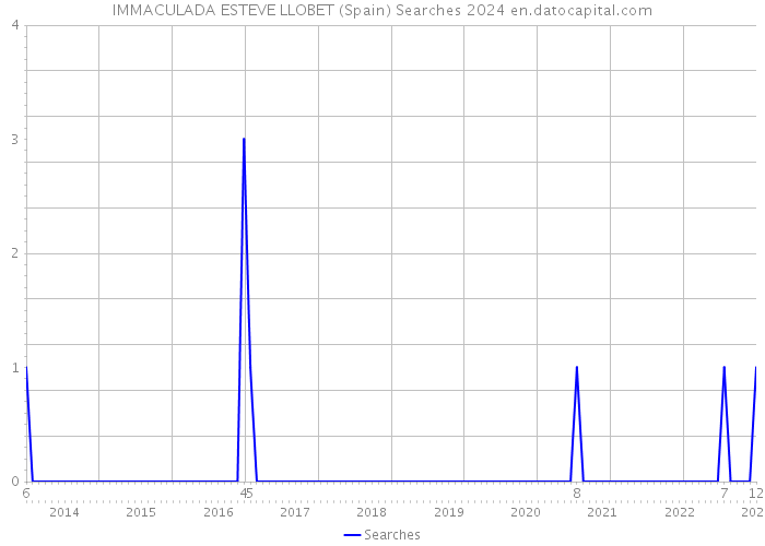 IMMACULADA ESTEVE LLOBET (Spain) Searches 2024 