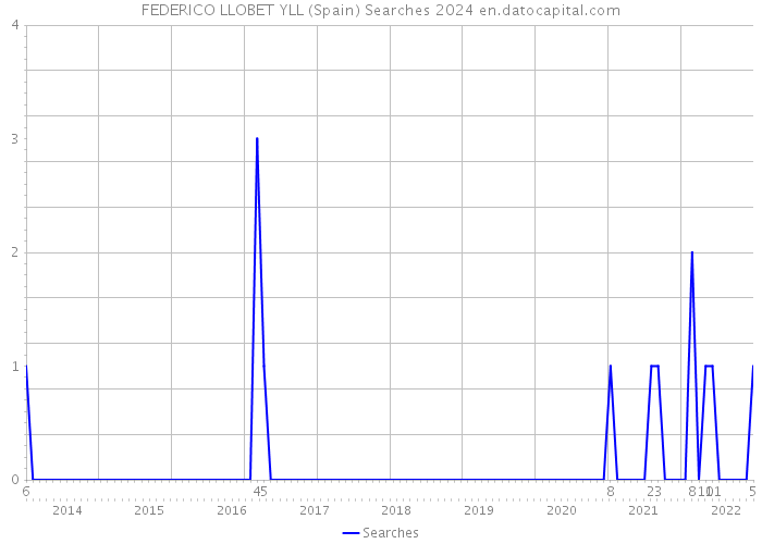 FEDERICO LLOBET YLL (Spain) Searches 2024 