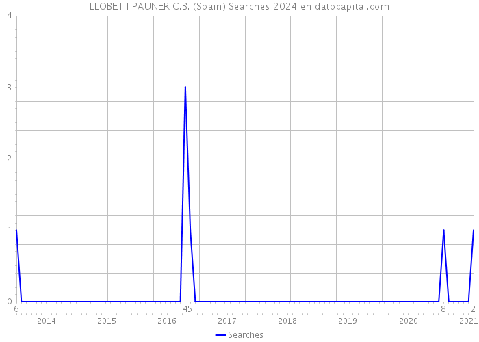 LLOBET I PAUNER C.B. (Spain) Searches 2024 