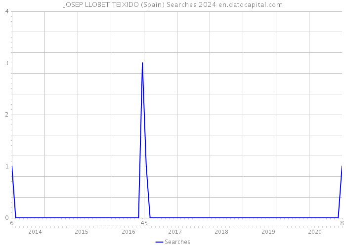 JOSEP LLOBET TEIXIDO (Spain) Searches 2024 