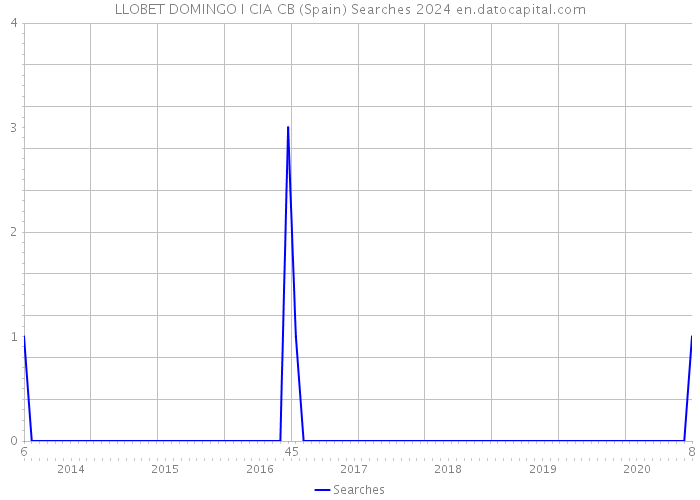 LLOBET DOMINGO I CIA CB (Spain) Searches 2024 