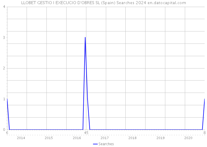 LLOBET GESTIO I EXECUCIO D'OBRES SL (Spain) Searches 2024 