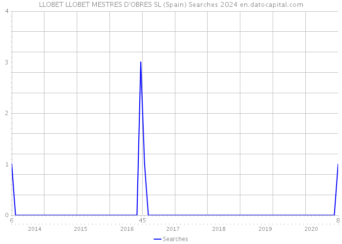 LLOBET LLOBET MESTRES D'OBRES SL (Spain) Searches 2024 