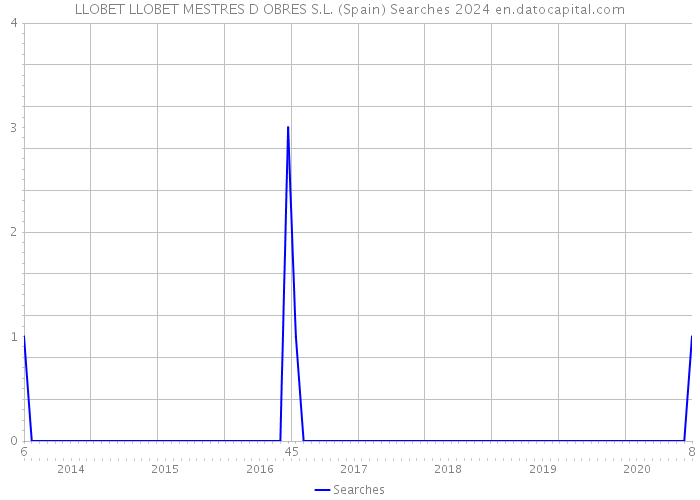 LLOBET LLOBET MESTRES D OBRES S.L. (Spain) Searches 2024 