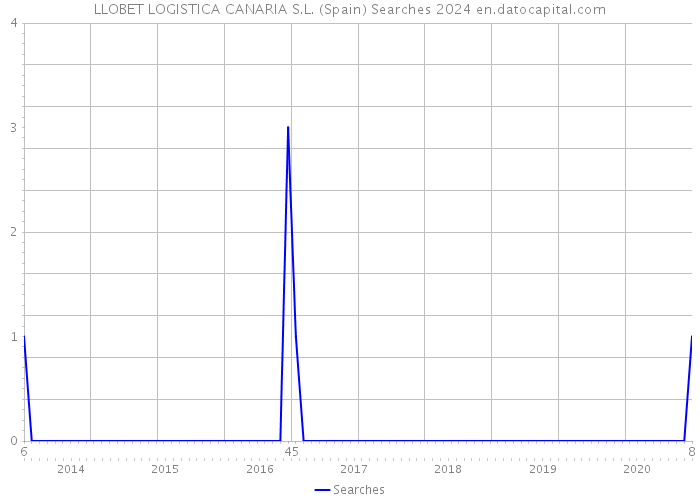 LLOBET LOGISTICA CANARIA S.L. (Spain) Searches 2024 