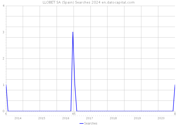 LLOBET SA (Spain) Searches 2024 