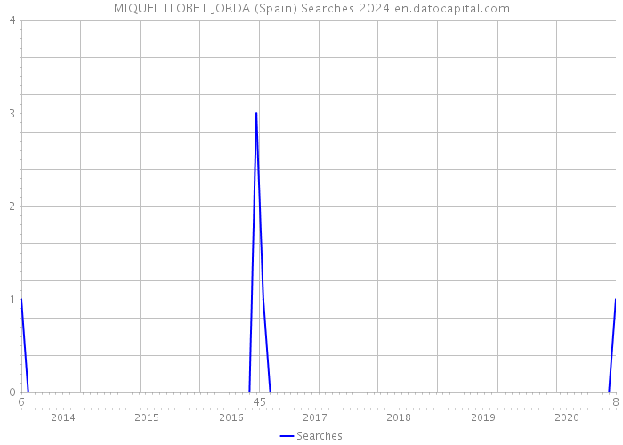 MIQUEL LLOBET JORDA (Spain) Searches 2024 