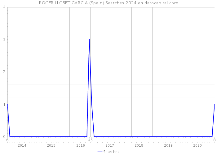 ROGER LLOBET GARCIA (Spain) Searches 2024 
