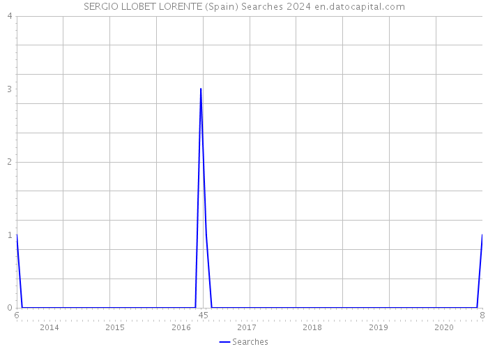 SERGIO LLOBET LORENTE (Spain) Searches 2024 