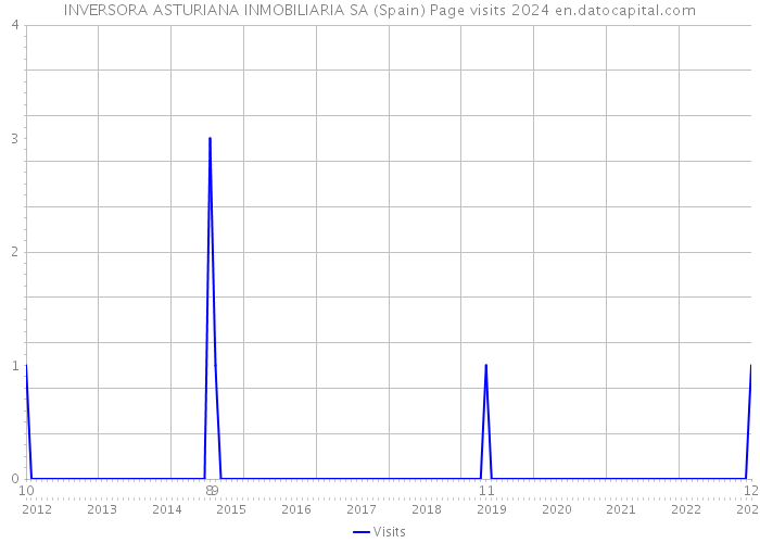 INVERSORA ASTURIANA INMOBILIARIA SA (Spain) Page visits 2024 