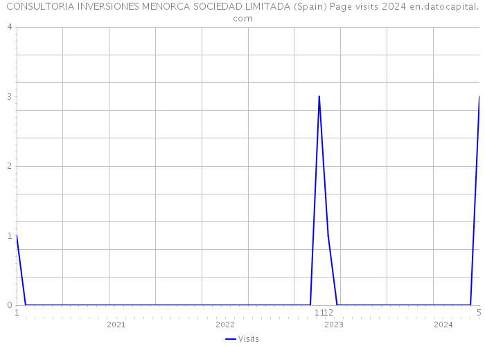 CONSULTORIA INVERSIONES MENORCA SOCIEDAD LIMITADA (Spain) Page visits 2024 