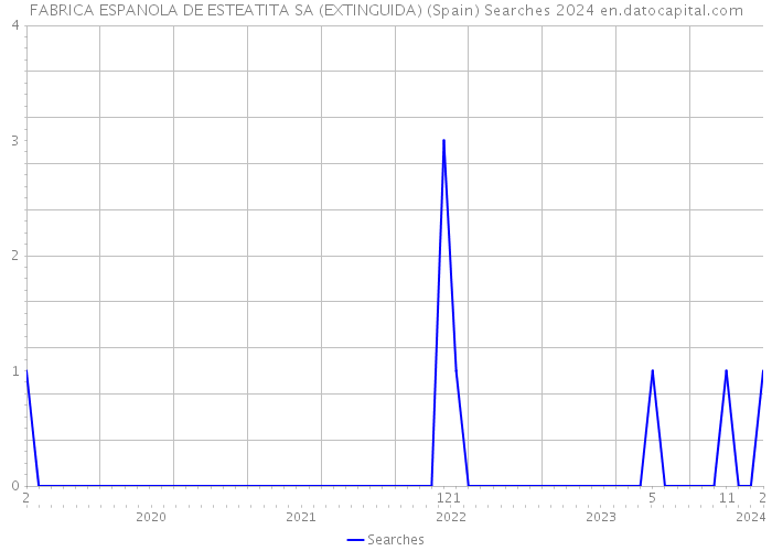 FABRICA ESPANOLA DE ESTEATITA SA (EXTINGUIDA) (Spain) Searches 2024 
