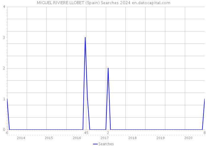 MIGUEL RIVIERE LLOBET (Spain) Searches 2024 