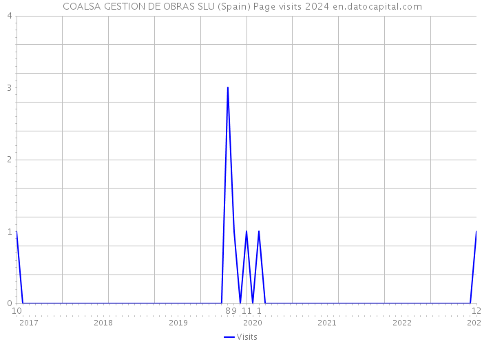  COALSA GESTION DE OBRAS SLU (Spain) Page visits 2024 