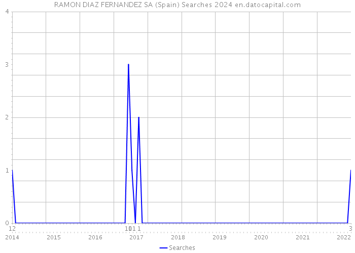 RAMON DIAZ FERNANDEZ SA (Spain) Searches 2024 