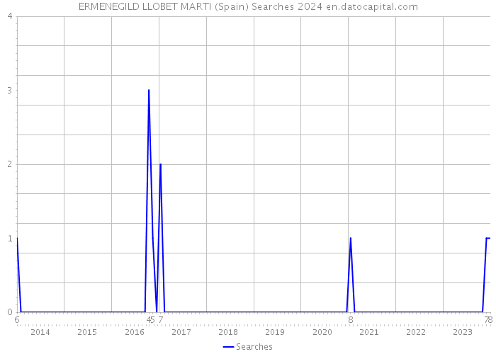 ERMENEGILD LLOBET MARTI (Spain) Searches 2024 