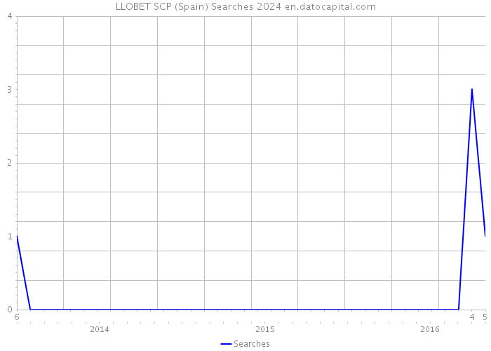 LLOBET SCP (Spain) Searches 2024 