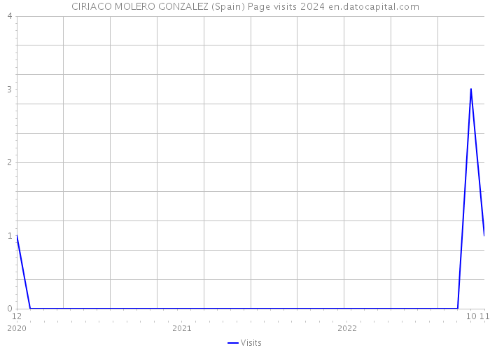 CIRIACO MOLERO GONZALEZ (Spain) Page visits 2024 