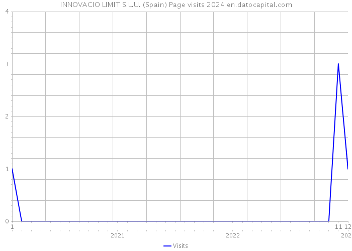 INNOVACIO LIMIT S.L.U. (Spain) Page visits 2024 