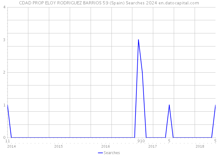 CDAD PROP ELOY RODRIGUEZ BARRIOS 59 (Spain) Searches 2024 
