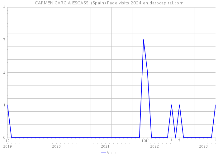 CARMEN GARCIA ESCASSI (Spain) Page visits 2024 
