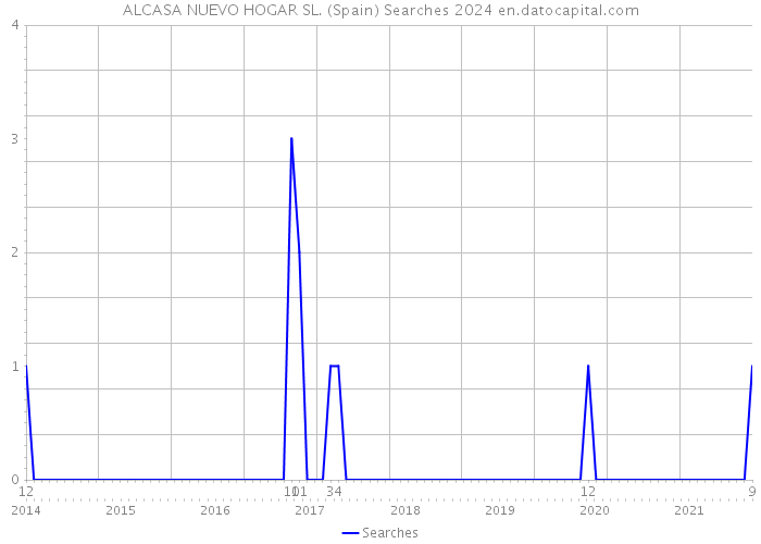 ALCASA NUEVO HOGAR SL. (Spain) Searches 2024 