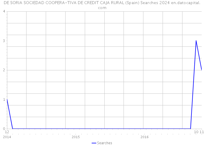 DE SORIA SOCIEDAD COOPERA-TIVA DE CREDIT CAJA RURAL (Spain) Searches 2024 