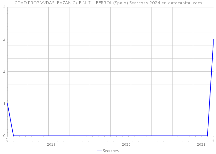 CDAD PROP VVDAS. BAZAN C/ B N. 7 - FERROL (Spain) Searches 2024 