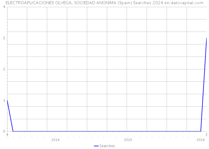 ELECTROAPLICACIONES OLVEGA, SOCIEDAD ANONIMA (Spain) Searches 2024 