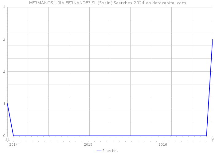 HERMANOS URIA FERNANDEZ SL (Spain) Searches 2024 