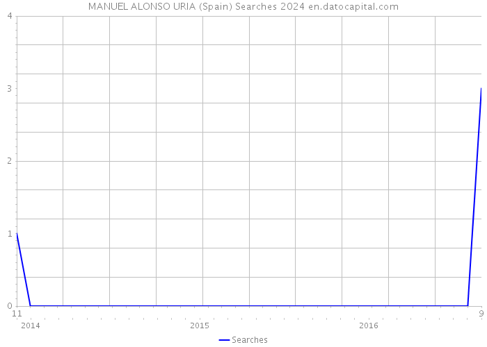 MANUEL ALONSO URIA (Spain) Searches 2024 