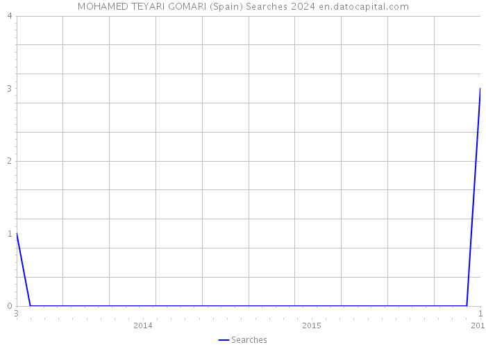 MOHAMED TEYARI GOMARI (Spain) Searches 2024 