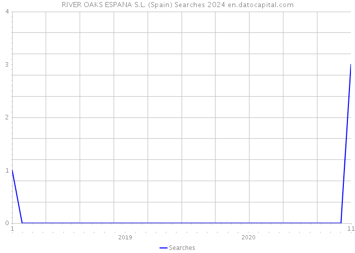 RIVER OAKS ESPANA S.L. (Spain) Searches 2024 