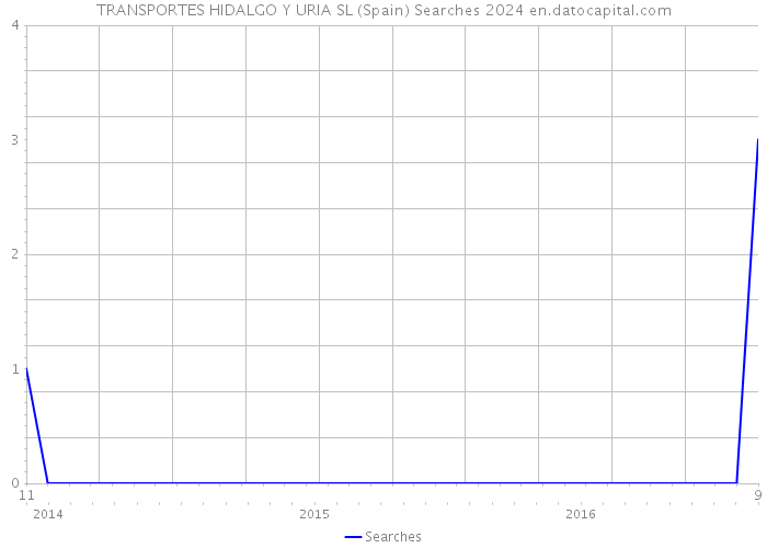 TRANSPORTES HIDALGO Y URIA SL (Spain) Searches 2024 