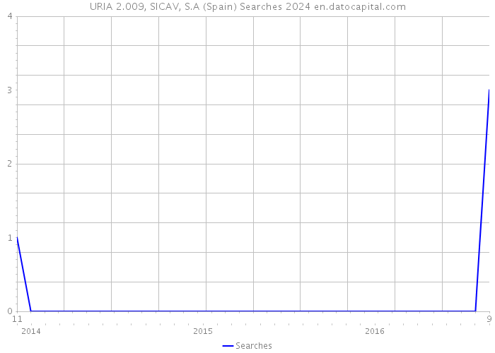 URIA 2.009, SICAV, S.A (Spain) Searches 2024 