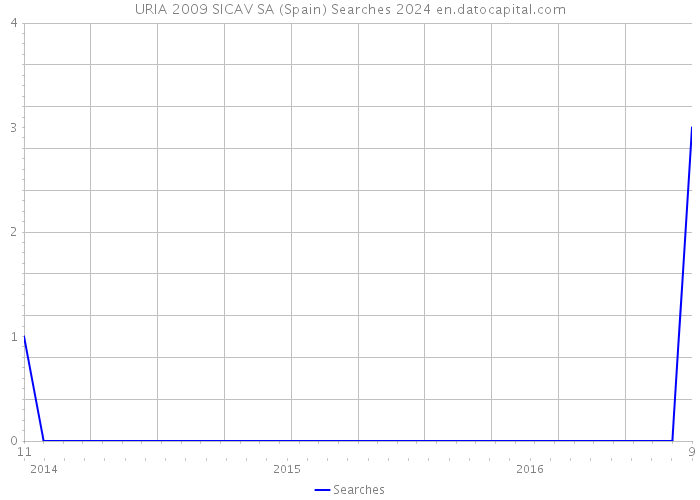 URIA 2009 SICAV SA (Spain) Searches 2024 