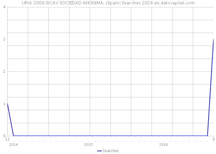 URIA 2009 SICAV SOCIEDAD ANONIMA. (Spain) Searches 2024 